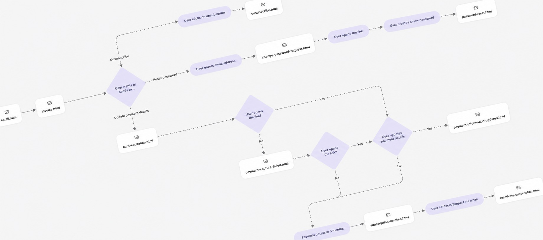 Ledger Recover — the subscription lifecycle: renewal, failed payment, revoked and reactivation